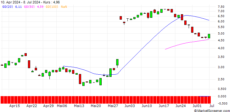 Chart BANK VONTOBEL/PUT/MONGODB A/280/0.1/20.12.24