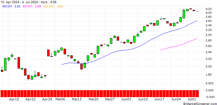 Chart BANK VONTOBEL/PUT/ESTEE LAUDER `A`/150/0.1/20.12.24