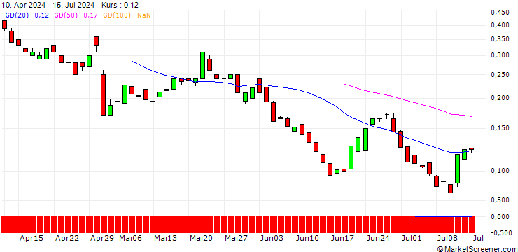 Chart BANK VONTOBEL/CALL/MOSAIC/33/0.1/20.12.24