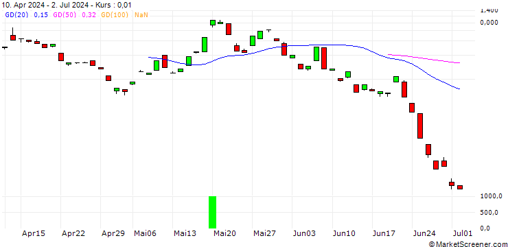 Chart BANK VONTOBEL/CALL/SILVER/35/1/19.07.24