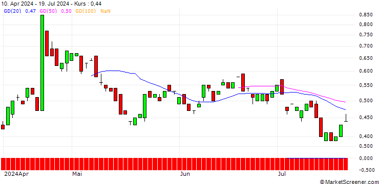 Chart BANK VONTOBEL/PUT/MSCI/520/0.01/20.12.24