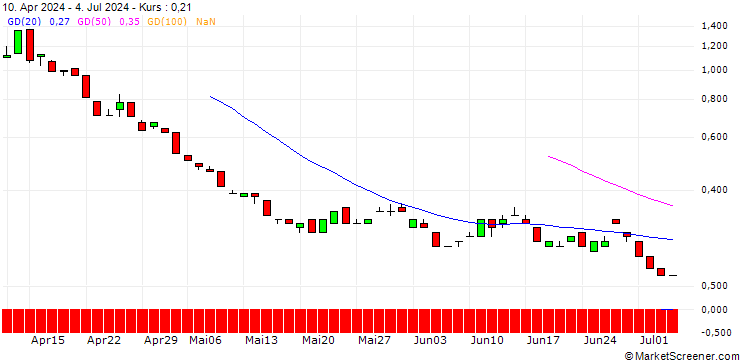 Chart BANK VONTOBEL/PUT/GOLDMAN SACHS GROUP/340/0.1/20.12.24