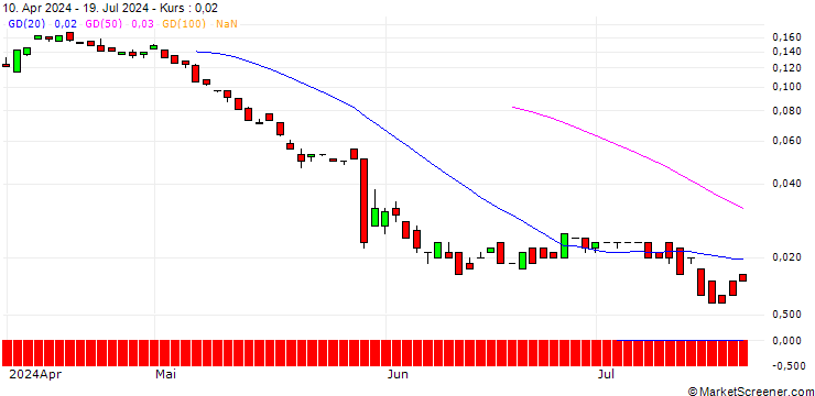 Chart BANK VONTOBEL/PUT/HP INC./26/0.1/20.12.24