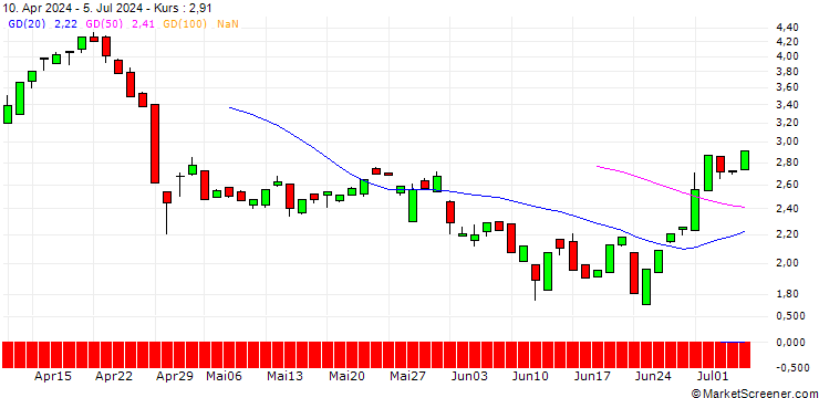 Chart BANK VONTOBEL/PUT/DOMINO S PIZZA/480/0.1/20.12.24