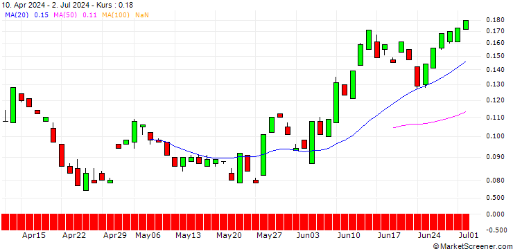 Chart BANK VONTOBEL/PUT/KRAFT HEINZ/32/0.1/20.12.24