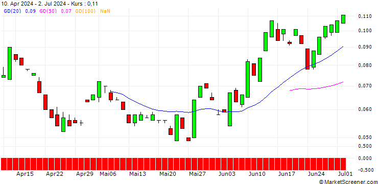 Chart BANK VONTOBEL/PUT/KRAFT HEINZ/30/0.1/20.12.24
