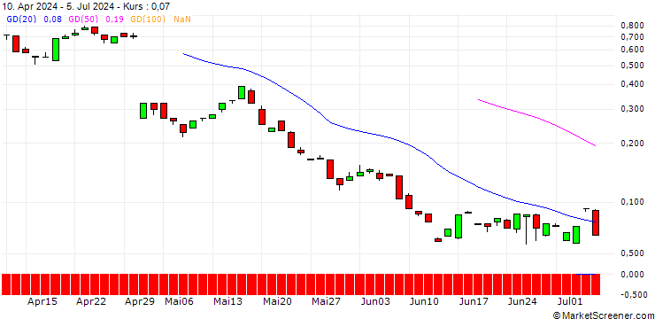 Chart BANK VONTOBEL/CALL/ESTEE LAUDER `A`/185/0.1/20.12.24