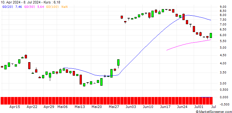 Chart BANK VONTOBEL/PUT/MONGODB A/300/0.1/20.12.24