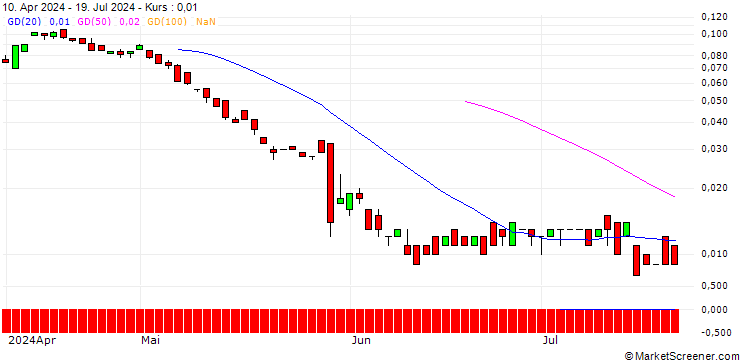 Chart BANK VONTOBEL/PUT/HP INC./24/0.1/20.12.24