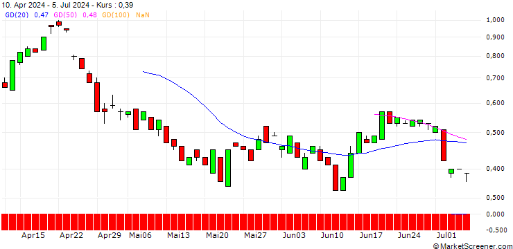 Chart BANK VONTOBEL/PUT/ON SEMICONDUCTOR/64/0.1/20.12.24