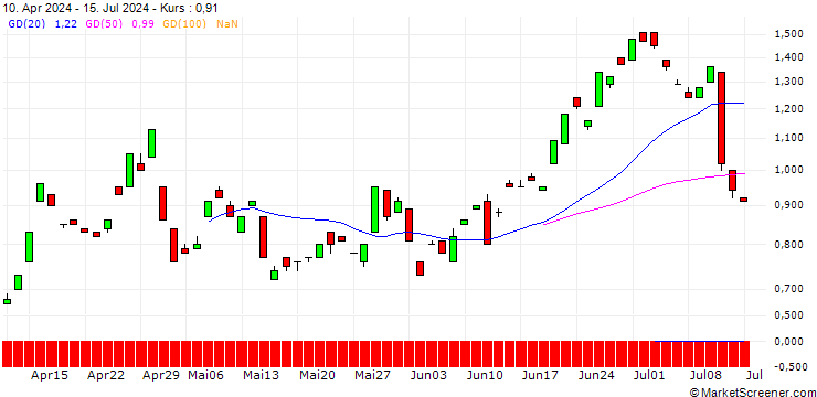Chart BANK VONTOBEL/CALL/USD/JPY/166/100/19.09.25