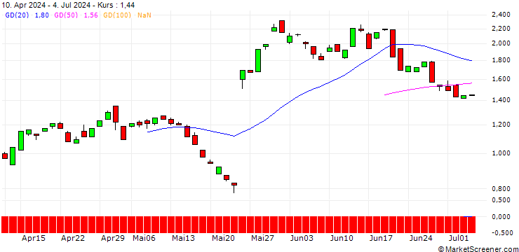 Chart BANK VONTOBEL/PUT/WORKDAY/220/0.1/20.12.24