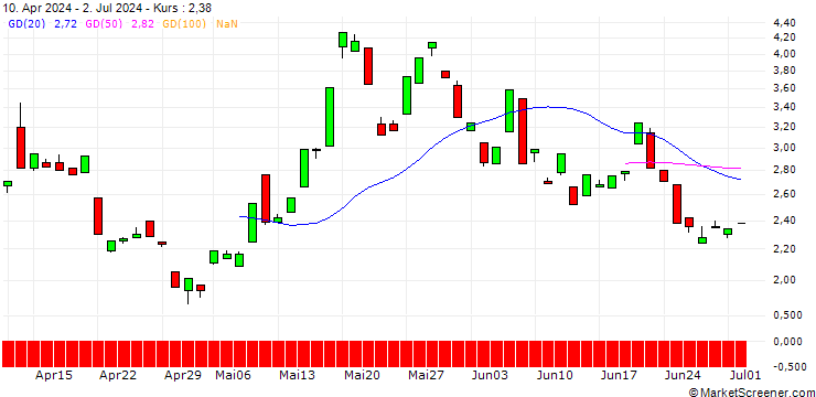 Chart BANK VONTOBEL/CALL/SILVER/35/1/19.09.25