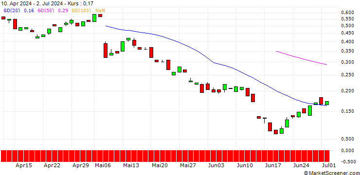 Chart BANK VONTOBEL/CALL/TWILIO/76/0.1/20.12.24