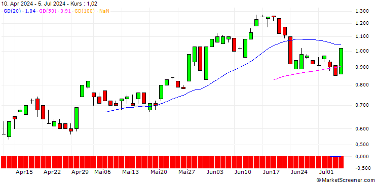 Chart BANK VONTOBEL/PUT/CONOCOPHILLIPS/120/0.1/20.12.24