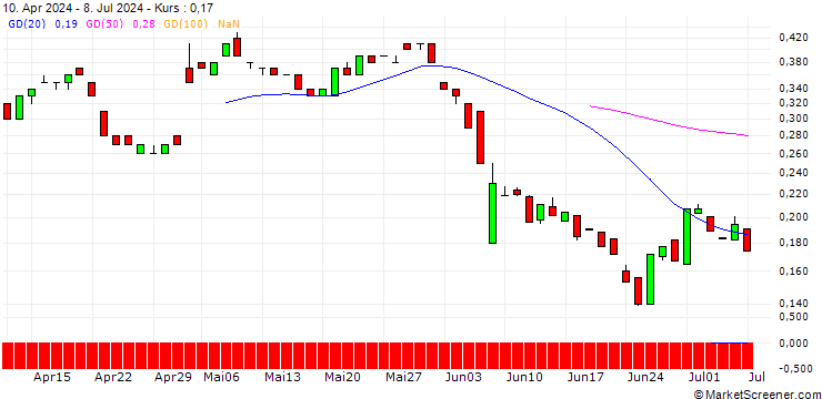 Chart BANK VONTOBEL/PUT/EXPEDIA GROUP/92/0.1/20.12.24