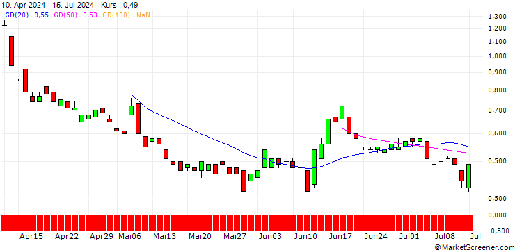 Chart BANK VONTOBEL/PUT/COUPANG A/16/1/20.12.24