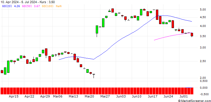 Chart BANK VONTOBEL/PUT/WORKDAY/260/0.1/20.12.24