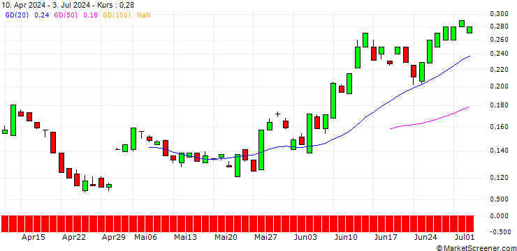 Chart BANK VONTOBEL/PUT/KRAFT HEINZ/34/0.1/20.12.24