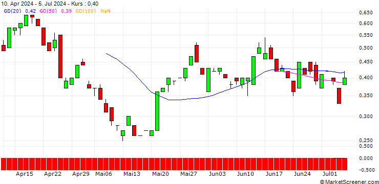Chart BANK VONTOBEL/PUT/UNION PACIFIC/200/0.1/20.12.24