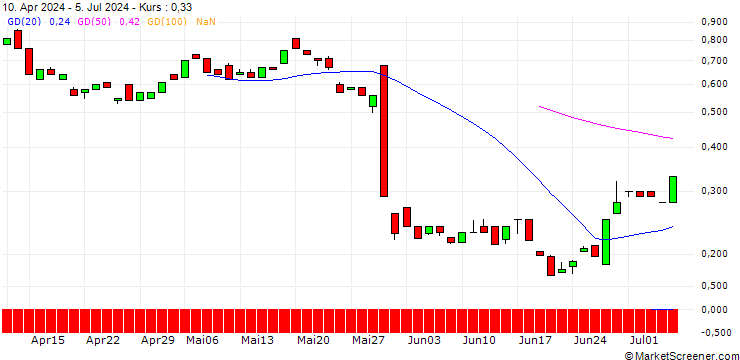 Chart BANK VONTOBEL/CALL/OKTA/125/0.1/20.12.24
