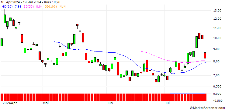 Chart BANK VONTOBEL/CALL/GOLD/2840/0.1/19.09.25