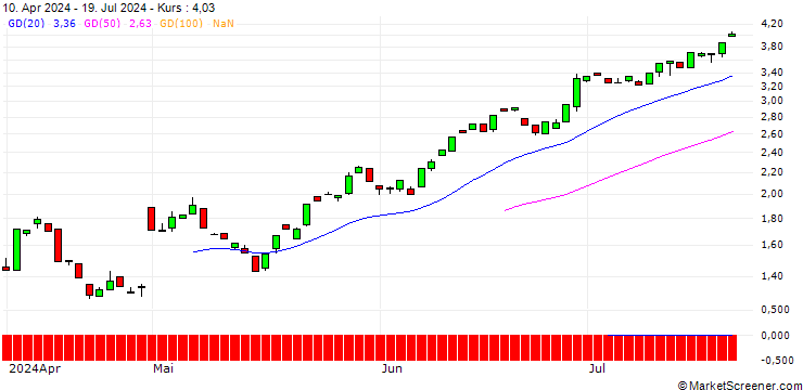 Chart BANK VONTOBEL/PUT/ESTEE LAUDER `A`/140/0.1/20.12.24