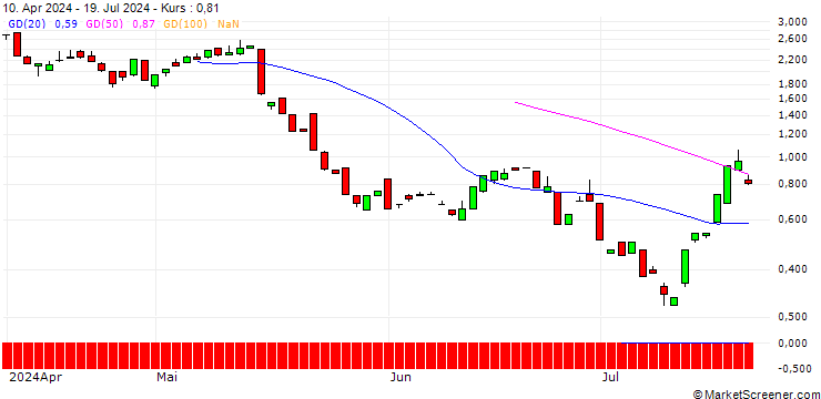 Chart BANK VONTOBEL/CALL/DEERE & CO/440/0.1/20.12.24
