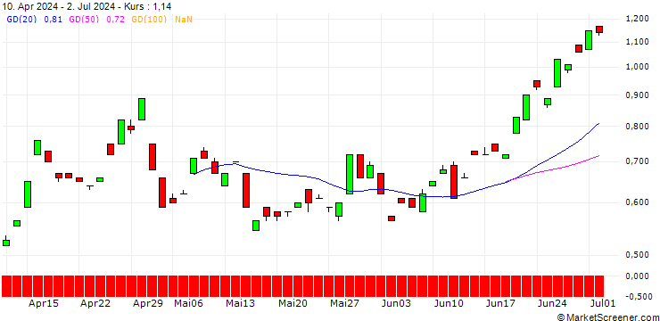 Chart BANK VONTOBEL/CALL/USD/JPY/170/100/19.09.25
