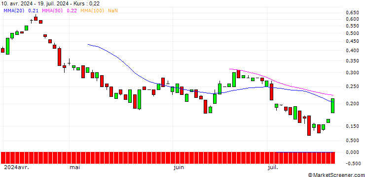 Chart BANK VONTOBEL/PUT/ON SEMICONDUCTOR/56/0.1/20.12.24