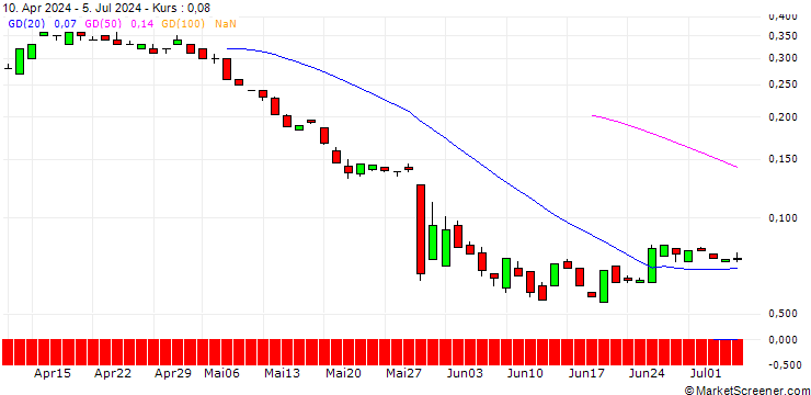 Chart BANK VONTOBEL/PUT/HP INC./30/0.1/20.12.24