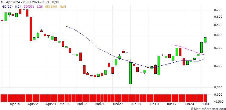 Chart BANK VONTOBEL/PUT/DANAHER/200/0.1/20.12.24