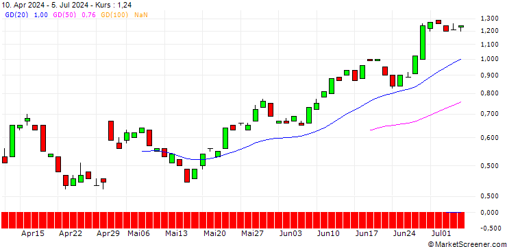 Chart BANK VONTOBEL/PUT/ESTEE LAUDER `A`/110/0.1/20.12.24