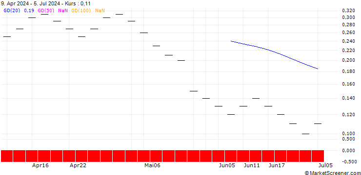 Chart UBS/PUT/ZURICH INSURANCE/420.005/0.02/20.12.24