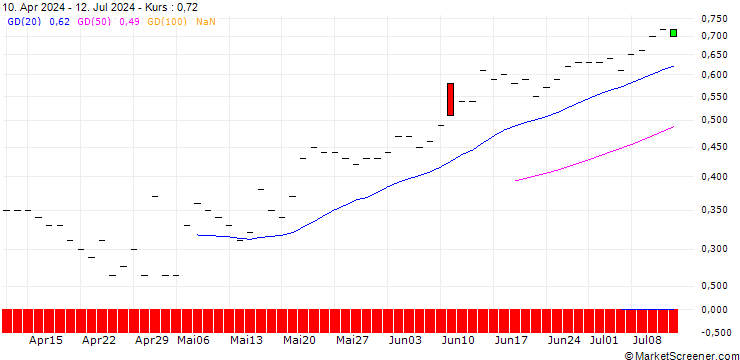 Chart JP MORGAN/CALL/ELI LILLY & CO/1300/0.01/16.01.26