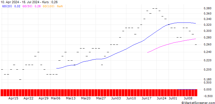 Chart JP MORGAN/CALL/MCKESSON/790/0.01/16.01.26
