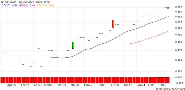 Chart JP MORGAN/CALL/ELI LILLY & CO/1310/0.01/16.01.26