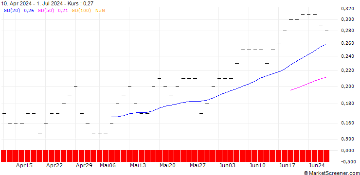Chart JP MORGAN/CALL/MCKESSON/820/0.01/16.01.26