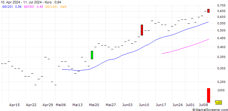 Chart JP MORGAN/CALL/ELI LILLY & CO/1330/0.01/16.01.26