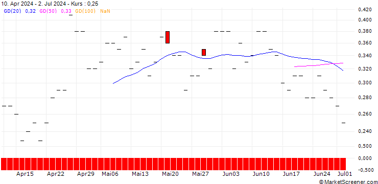 Chart JP MORGAN/CALL/ANTERO RESOURCES CO./60/0.1/16.01.26