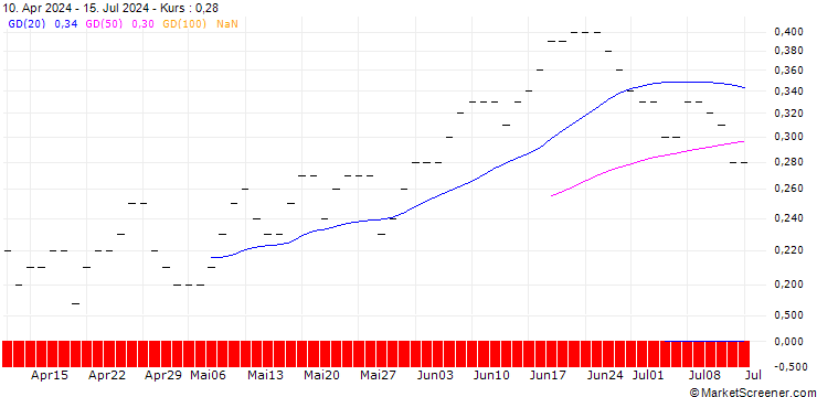 Chart JP MORGAN/CALL/MCKESSON/780/0.01/16.01.26