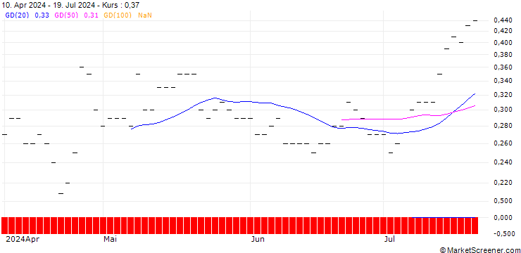 Chart JP MORGAN/CALL/NEWMONT/65/0.1/16.01.26