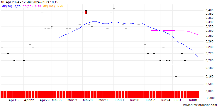 Chart JP MORGAN/CALL/ANTERO RESOURCES CO./34/0.1/16.08.24