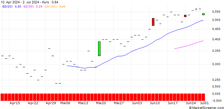 Chart JP MORGAN/CALL/ELI LILLY & CO/1320/0.01/19.12.25