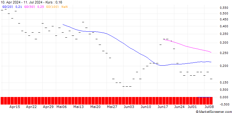 Chart JP MORGAN/CALL/DRAFTKINGS A/67.5/0.1/16.05.25
