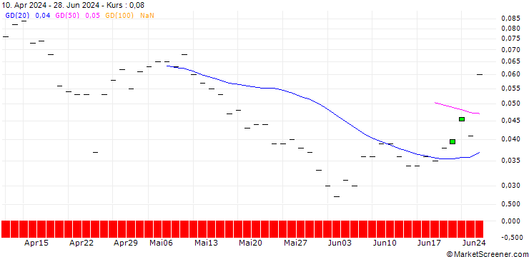 Chart JP MORGAN/CALL/AMAZON.COM/470/0.1/19.12.25