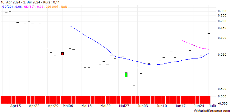 Chart JP MORGAN/CALL/CHECK POINT SOFTWARE TECH/195/0.1/18.10.24