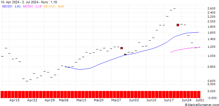 Chart JP MORGAN/CALL/MICRON TECHNOLOGY/205/0.1/19.12.25