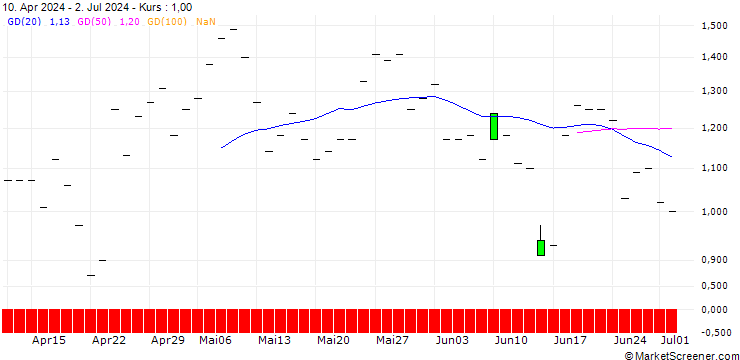Chart JP MORGAN/CALL/GE AEROSPACE/225/0.1/16.01.26