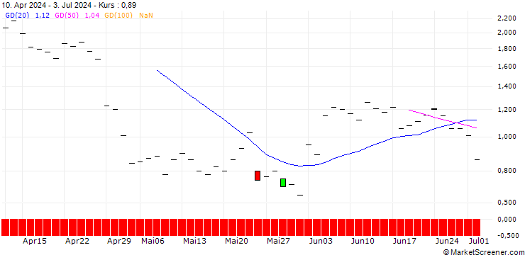 Chart JP MORGAN/CALL/VERISIGN/185/0.1/20.09.24